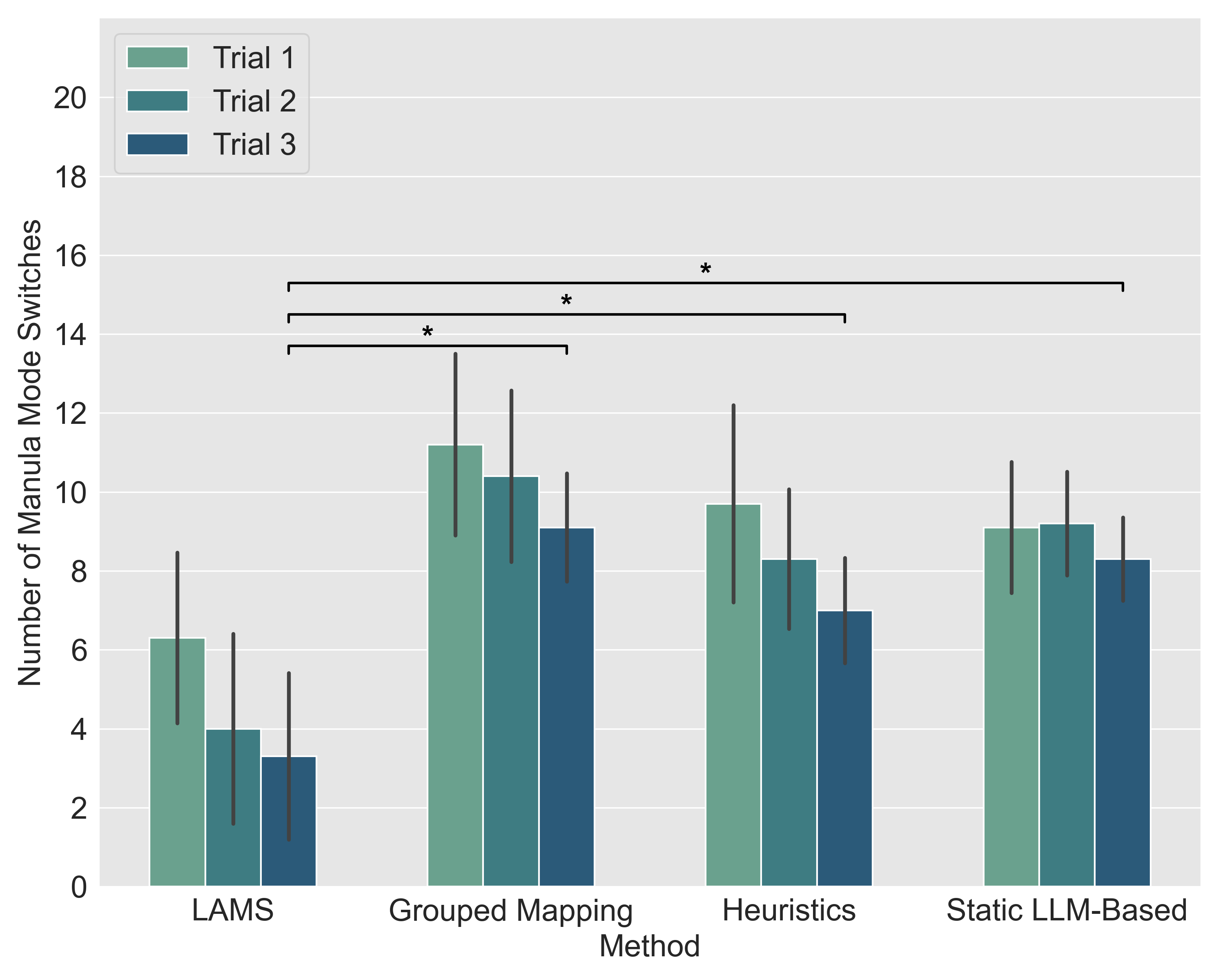 Median Likert Item Responses